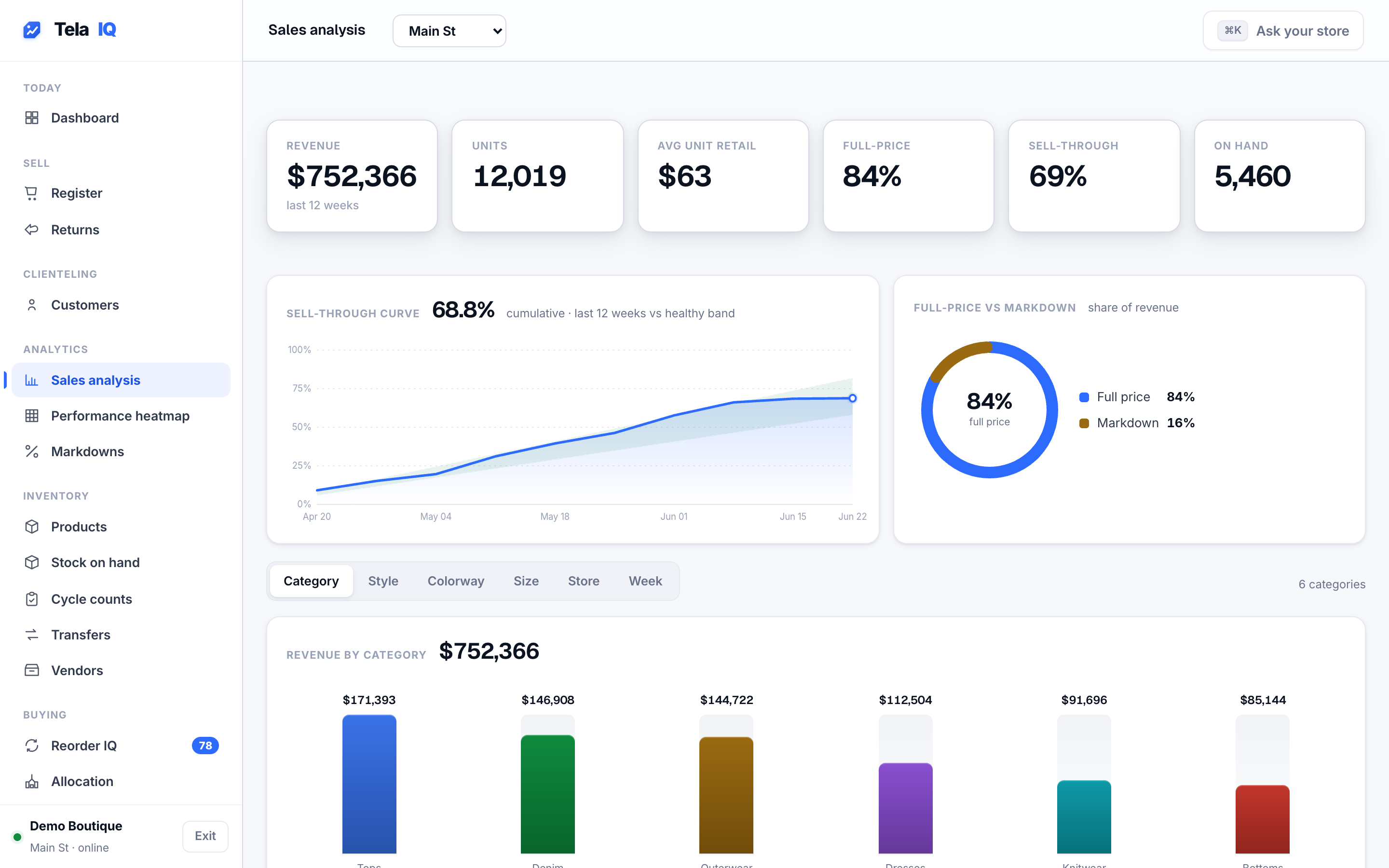 Sales analysis — sell-through curve, full-price mix, and revenue by category